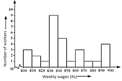 Histogram 