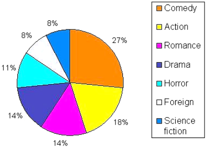 Pie Chart.