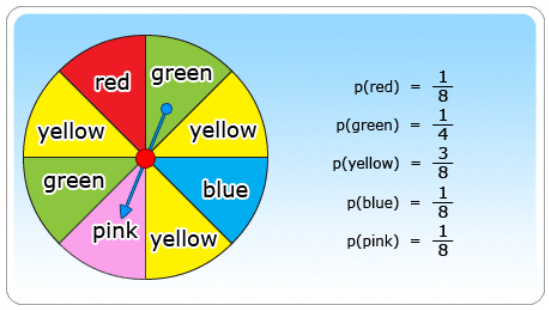 Probability of spinning yellow