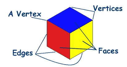 Faces, Edges and Vertices