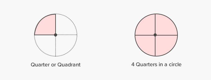 Quarter of a circle or Quadrant 