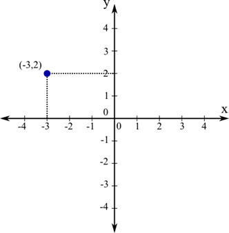 Cartesian axes in plane the plane with point