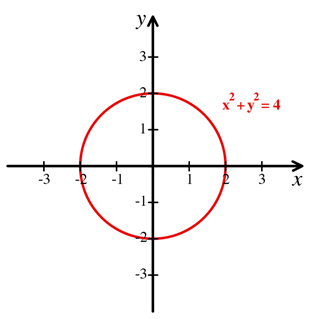 File:Cartesian-coordinate-system-with-circle.svg