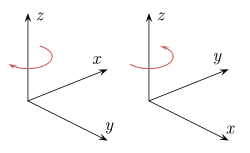 https://static.newworldencyclopedia.org/thumb/e/e2/Cartesian_coordinate_system_handedness.svg/250px-Cartesian_coordinate_system_handedness.svg.png