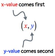 a point is commonly written as (x, y) where the x-value always comes first while the y-value comes second. 