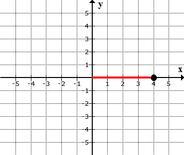 in this illustration, we are shown where to move our pencil or hand from the origin to plot the point (4, 2). since our x-coordinate, which is 4, is positive, we move four units to the right from the origin.