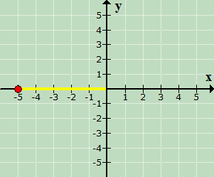 this illustration shows that to plot the point (-5,4), we move five units to the left of the origin, along the x-axis, because our x-coordinate is negative. 