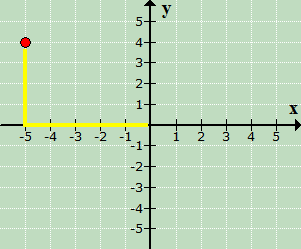 after moving to the left of the origin, we then move 4 units up from the point (-5,0) since our y-coordinate is positive. we then mark our dot here.