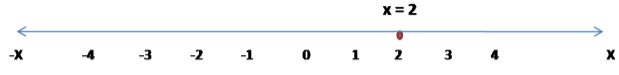 Graph of the Linear Equation in One Variable