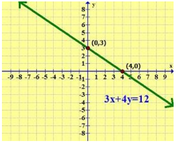 Linear Equation in Two Variables