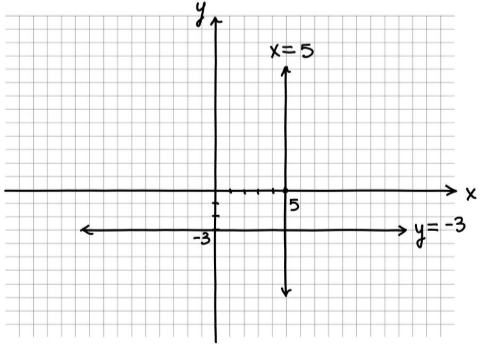 Equations of Lines Parallel to the x-axis and y-axis