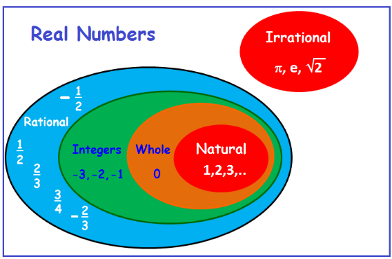 Real Numbers