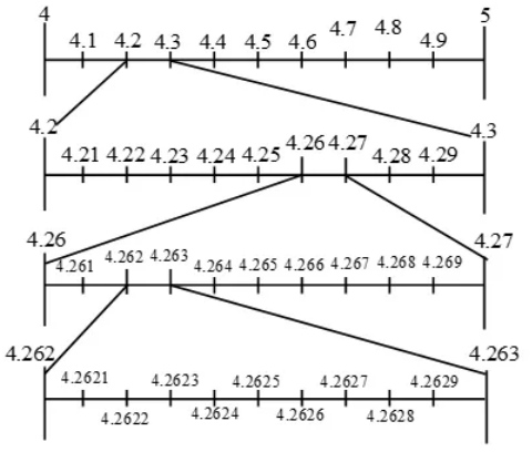 Representing Real Numbers on the Number Line