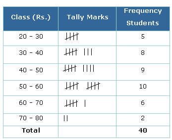 Grouped distribution table