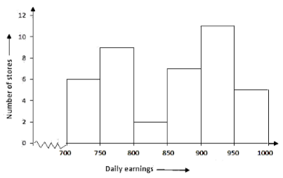 Histogram