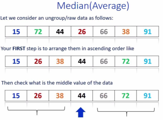 Median