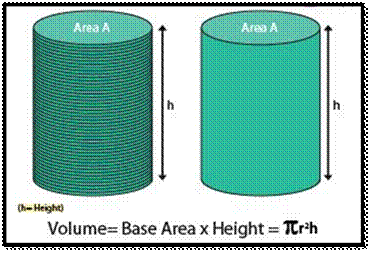 Volume of a Cylinder
