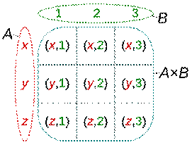 Cartesian Product