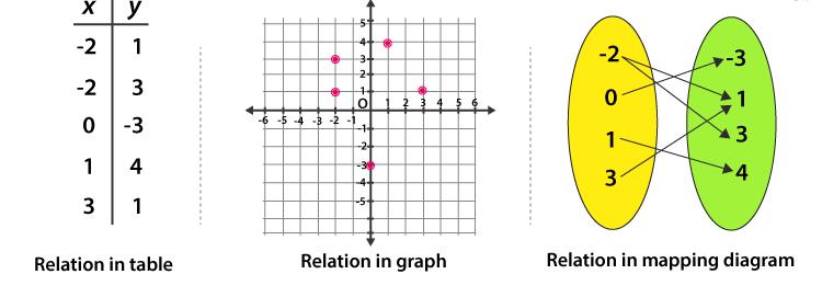 Relation Representation