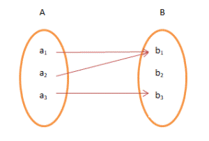 types of functions