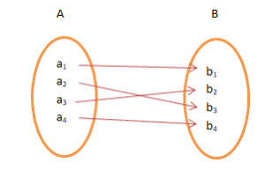 types of functions