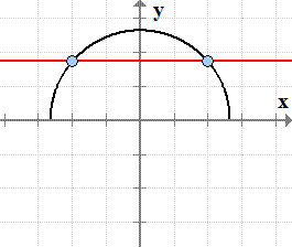 https://www.chilimath.com/wp-content/uploads/2017/02/graph-of-semi-circle.png