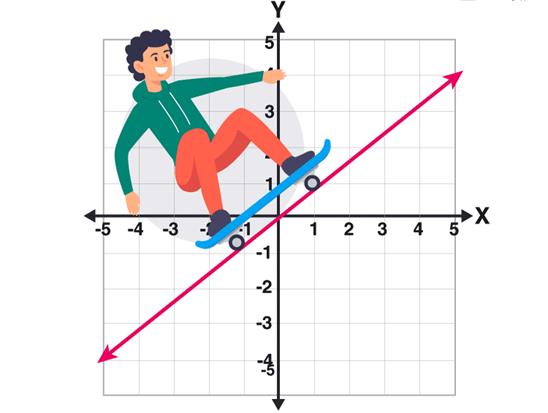 Linear functions