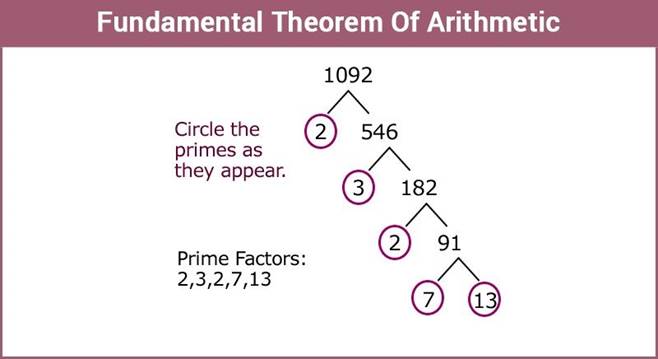 Fundamental Theorem of Arithmetic