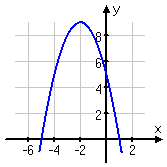 graph of f(x) = x^2  4x + 5