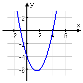 graph of f(x) = x^2  3x  4