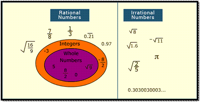 Rational Numbers and Irrational Numbers