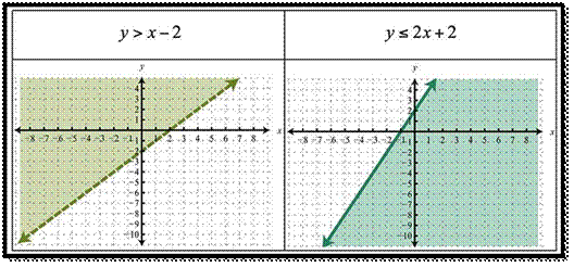 Linear Inequalities In Two Variables