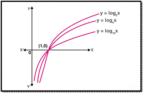 Derivative of logarithmic and exponential function 2