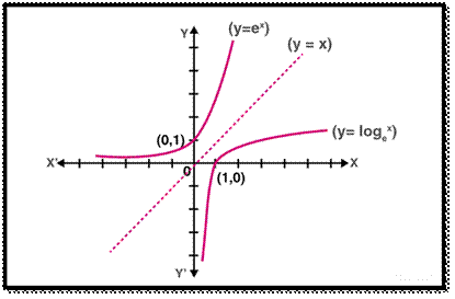 Derivative of logarithmic and exponential function 3