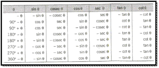 CBSE Class 11 Maths Notes Trigonometric Ratios and Identities