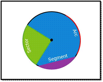 Arc, sector and segment of a circle