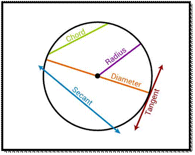 Circles perimeter