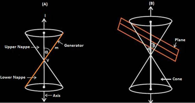 conic sections explanation