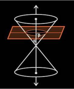 Conic Sections - Circle