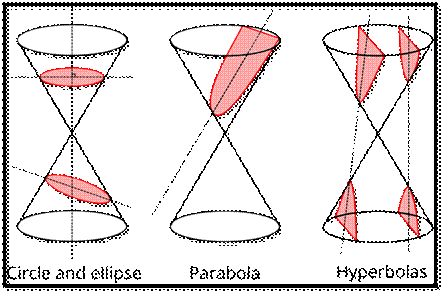 Different cuts of a cone showing an ellipse, a circle, a parabola and a hyperbola.