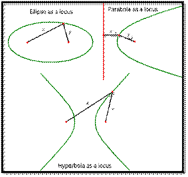 The shapes of an ellipse, parabola and hyperbola and their foci.