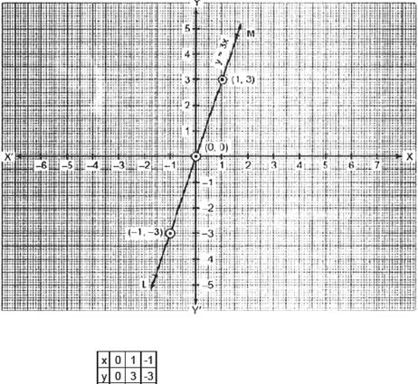 https://www.careerlauncher.com/cbse-ncert/class-9/9-Math-Line-Equ-Two-Vari-Nce-UntitOE16.JPG