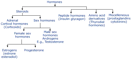 hormones-classification.gif