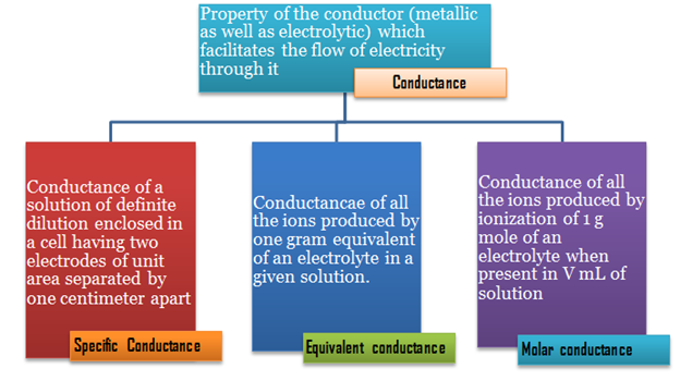 Molar, specific and equivalent conductance