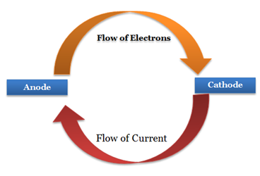 EMF of A Galvanic Cell