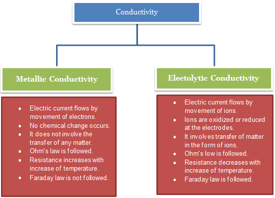 Comparision of Electrolytic and Metallic Conduction.