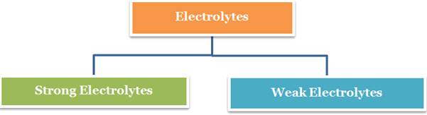 Classification of Electrolytes. 