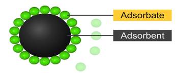 https://www.learnnext.com/media/images/lessonImg/Surface_Chemistry_Adsorption_introduction_files/image002.jpg