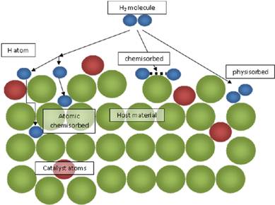 Image result for physisorption