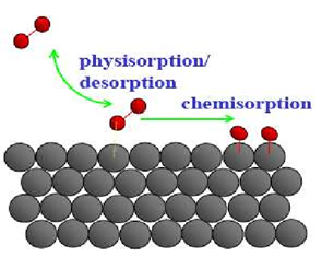 Image result for chemisorption